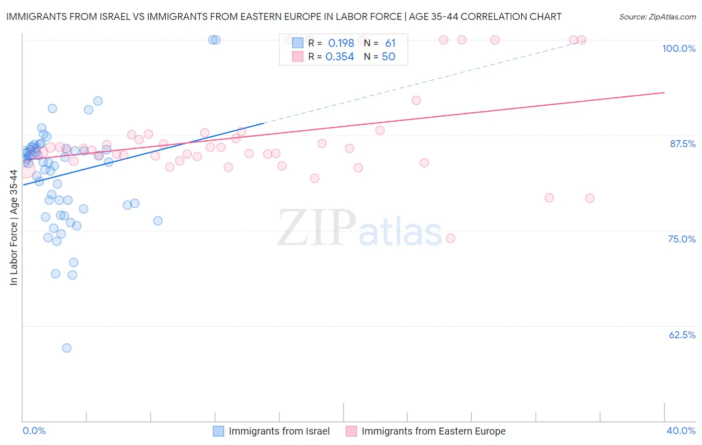 Immigrants from Israel vs Immigrants from Eastern Europe In Labor Force | Age 35-44