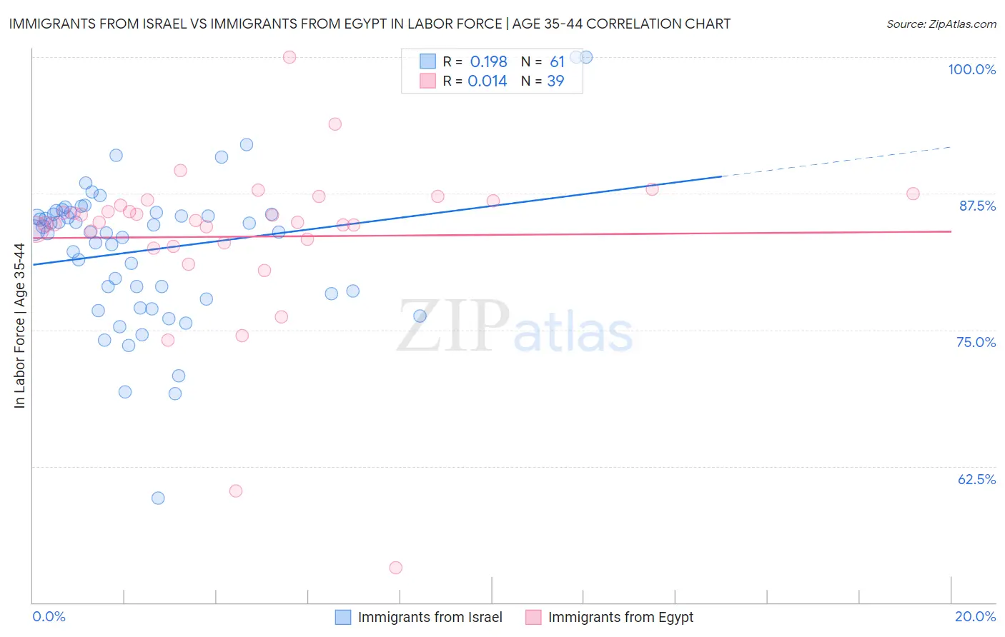 Immigrants from Israel vs Immigrants from Egypt In Labor Force | Age 35-44