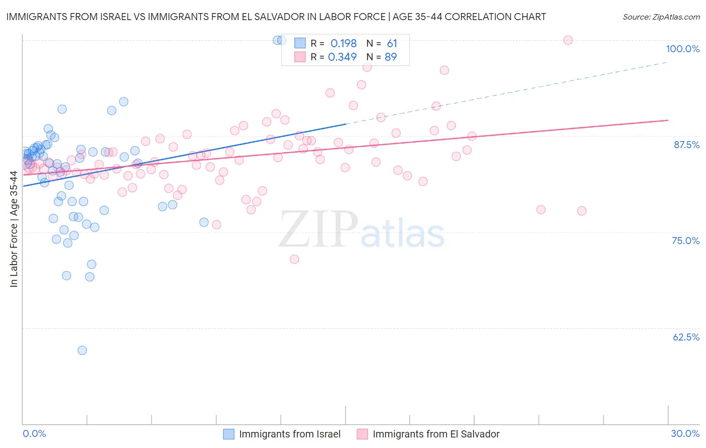Immigrants from Israel vs Immigrants from El Salvador In Labor Force | Age 35-44