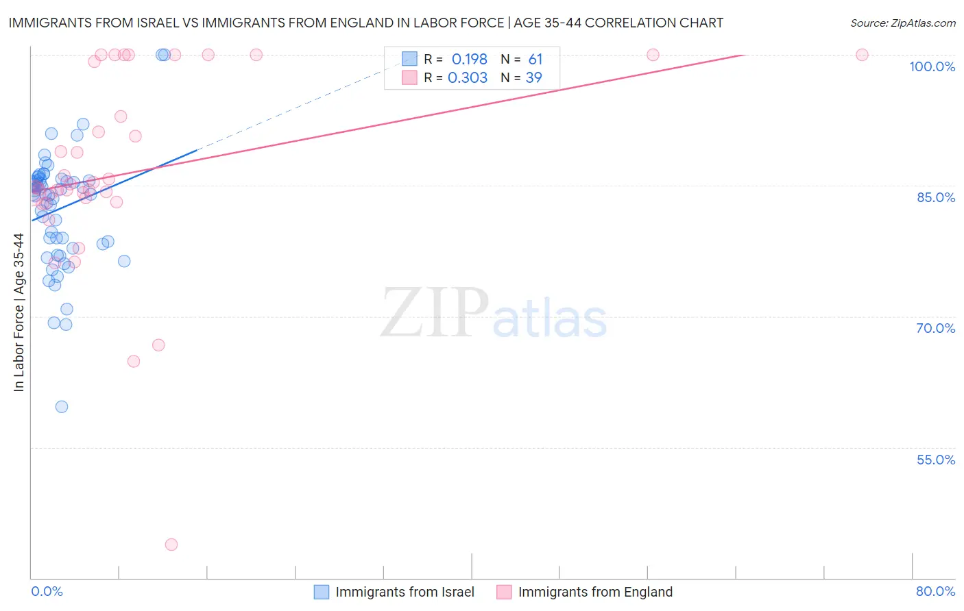 Immigrants from Israel vs Immigrants from England In Labor Force | Age 35-44