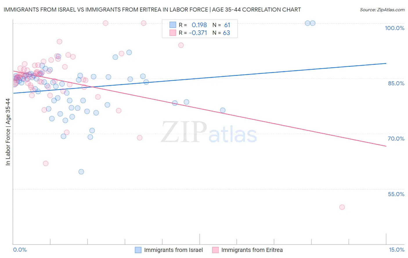 Immigrants from Israel vs Immigrants from Eritrea In Labor Force | Age 35-44