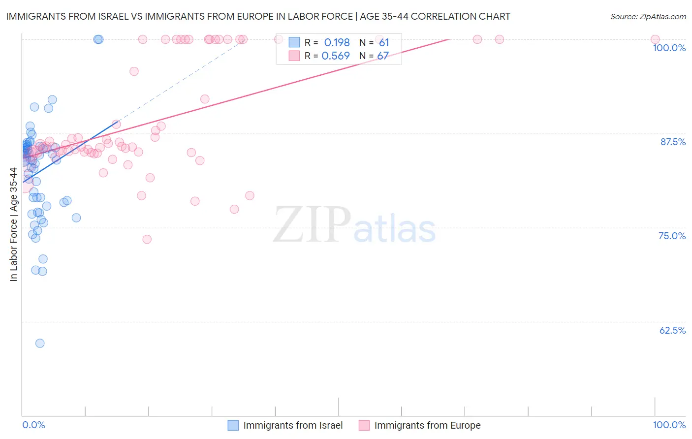 Immigrants from Israel vs Immigrants from Europe In Labor Force | Age 35-44
