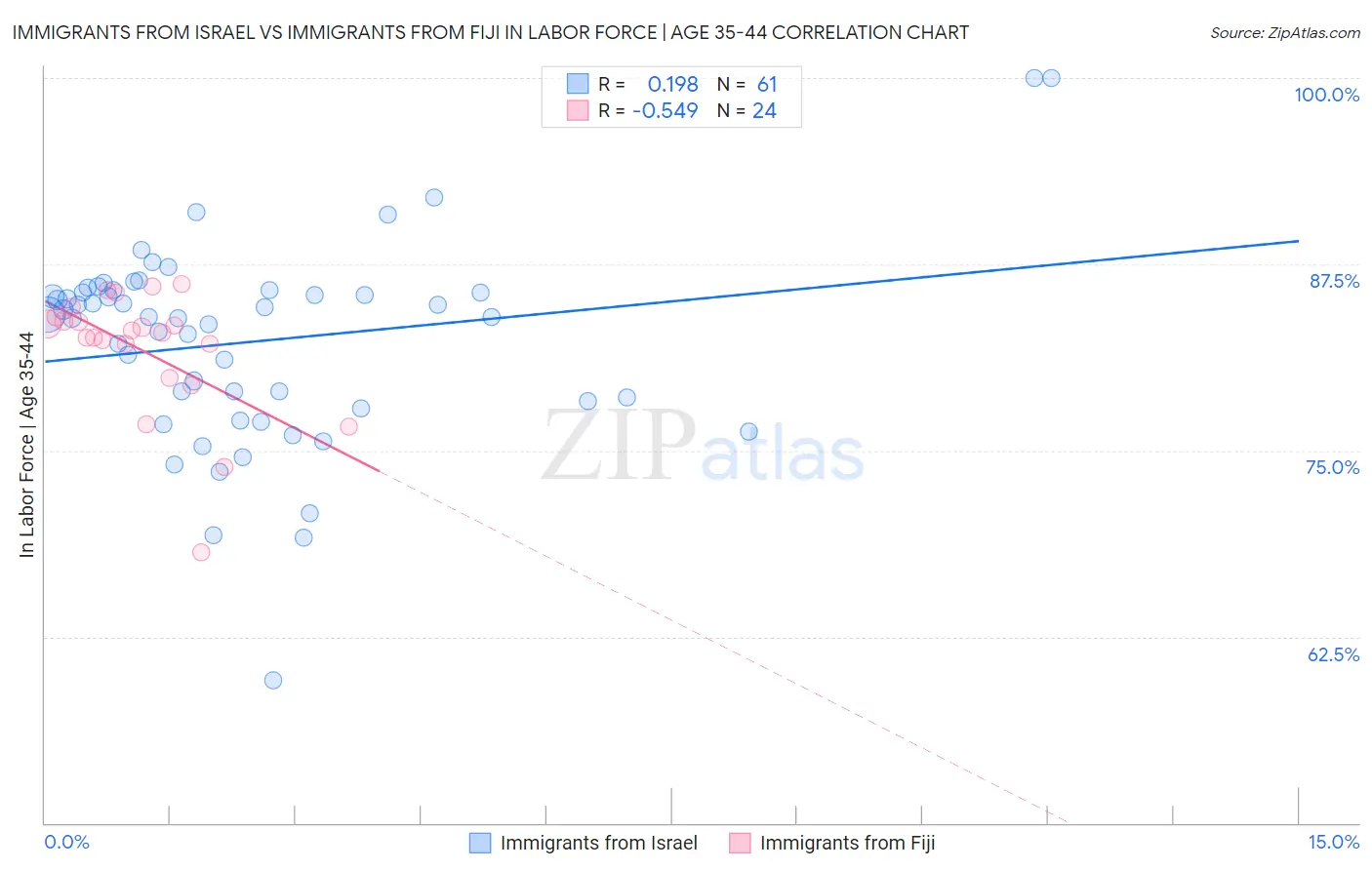 Immigrants from Israel vs Immigrants from Fiji In Labor Force | Age 35-44