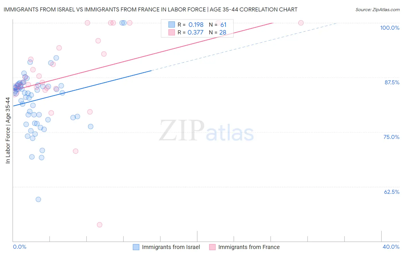 Immigrants from Israel vs Immigrants from France In Labor Force | Age 35-44