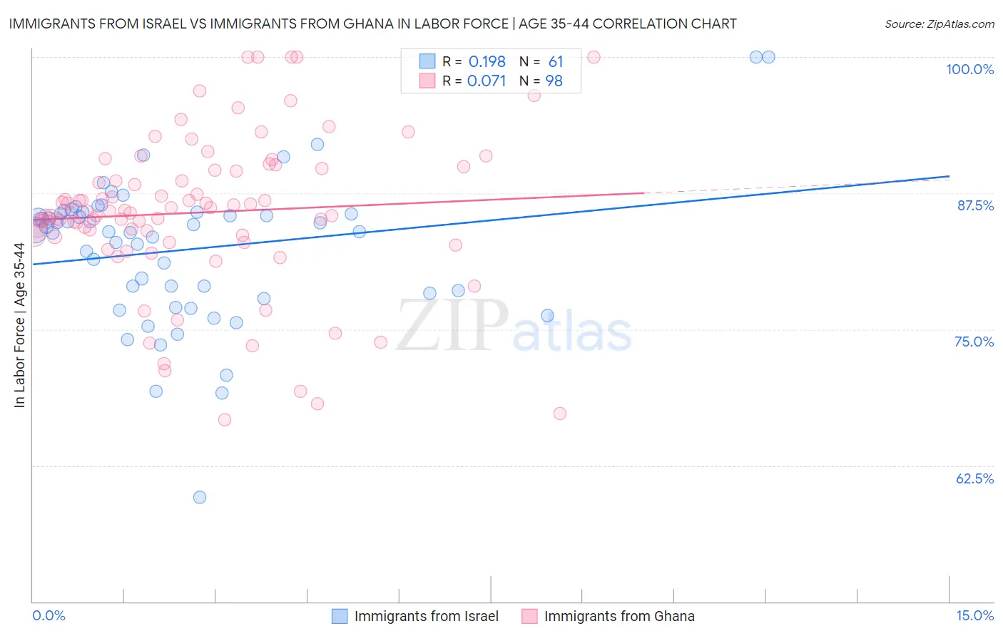 Immigrants from Israel vs Immigrants from Ghana In Labor Force | Age 35-44