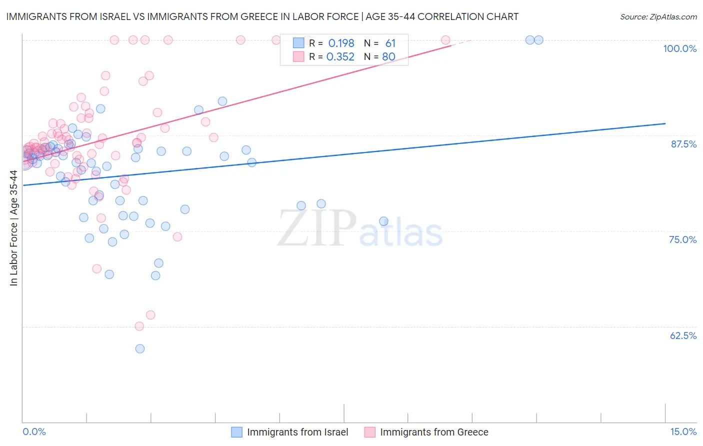 Immigrants from Israel vs Immigrants from Greece In Labor Force | Age 35-44