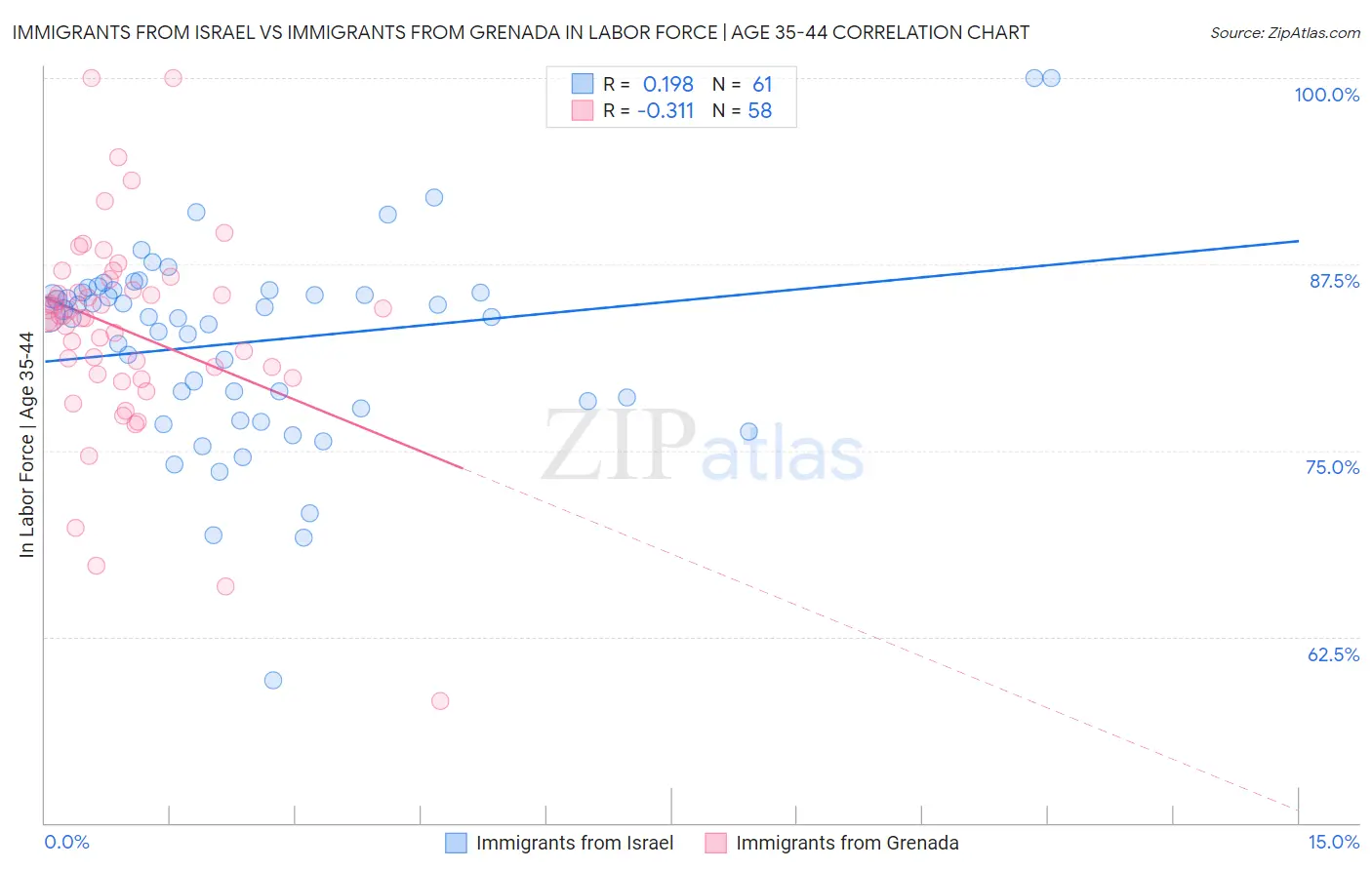 Immigrants from Israel vs Immigrants from Grenada In Labor Force | Age 35-44