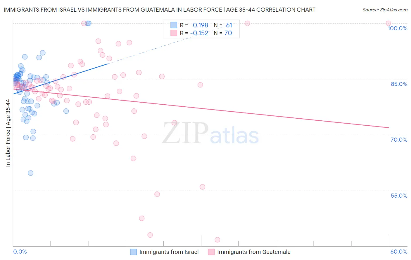 Immigrants from Israel vs Immigrants from Guatemala In Labor Force | Age 35-44