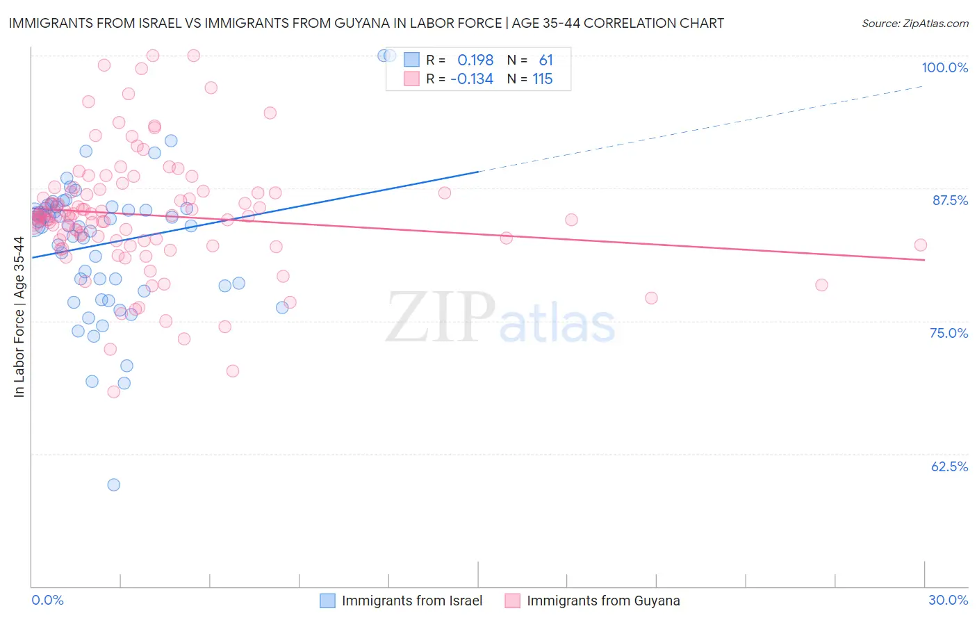 Immigrants from Israel vs Immigrants from Guyana In Labor Force | Age 35-44