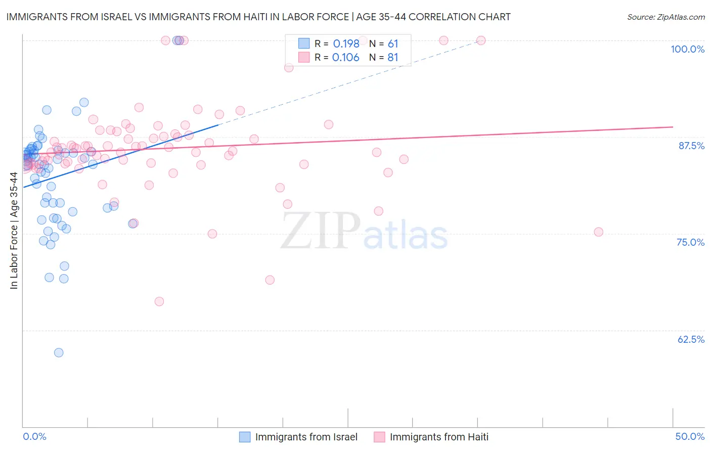 Immigrants from Israel vs Immigrants from Haiti In Labor Force | Age 35-44