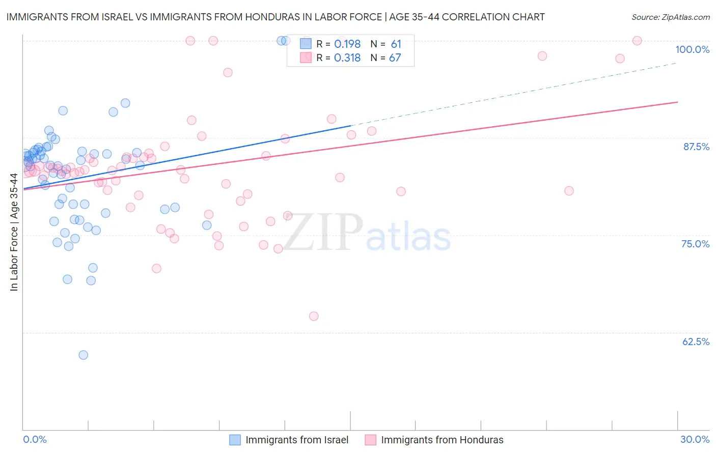 Immigrants from Israel vs Immigrants from Honduras In Labor Force | Age 35-44