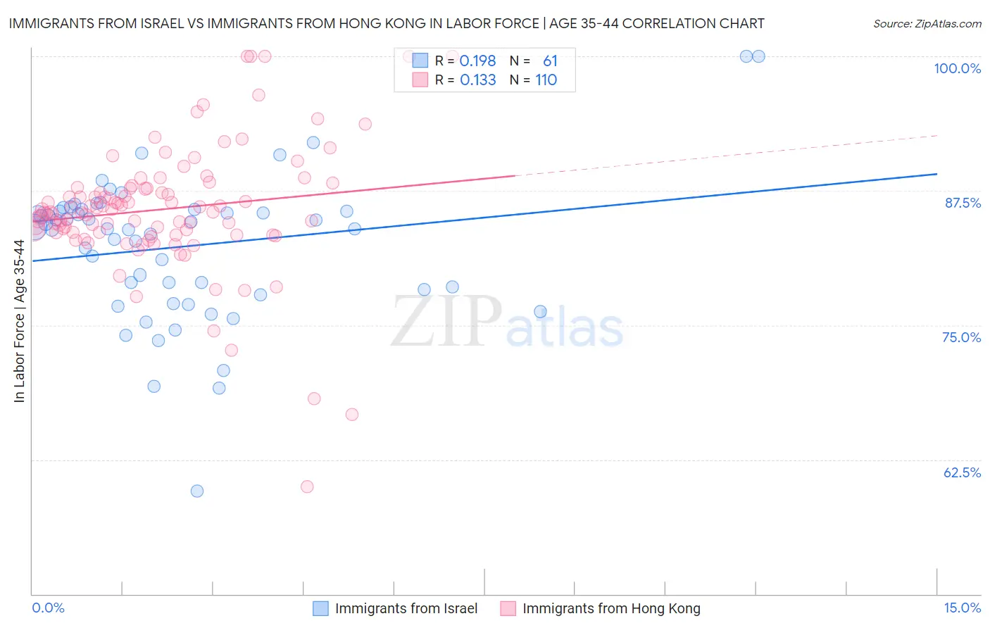 Immigrants from Israel vs Immigrants from Hong Kong In Labor Force | Age 35-44