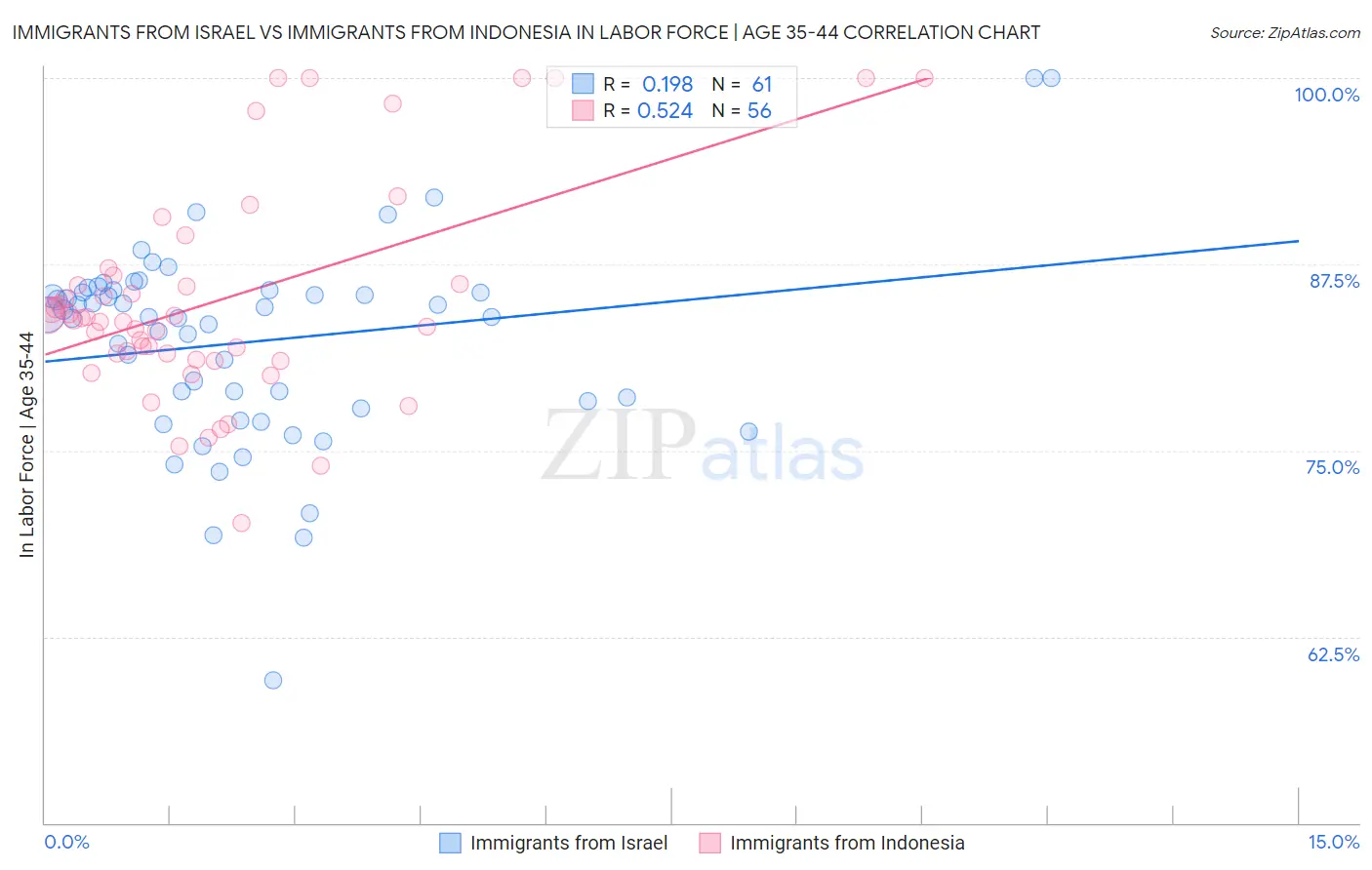 Immigrants from Israel vs Immigrants from Indonesia In Labor Force | Age 35-44