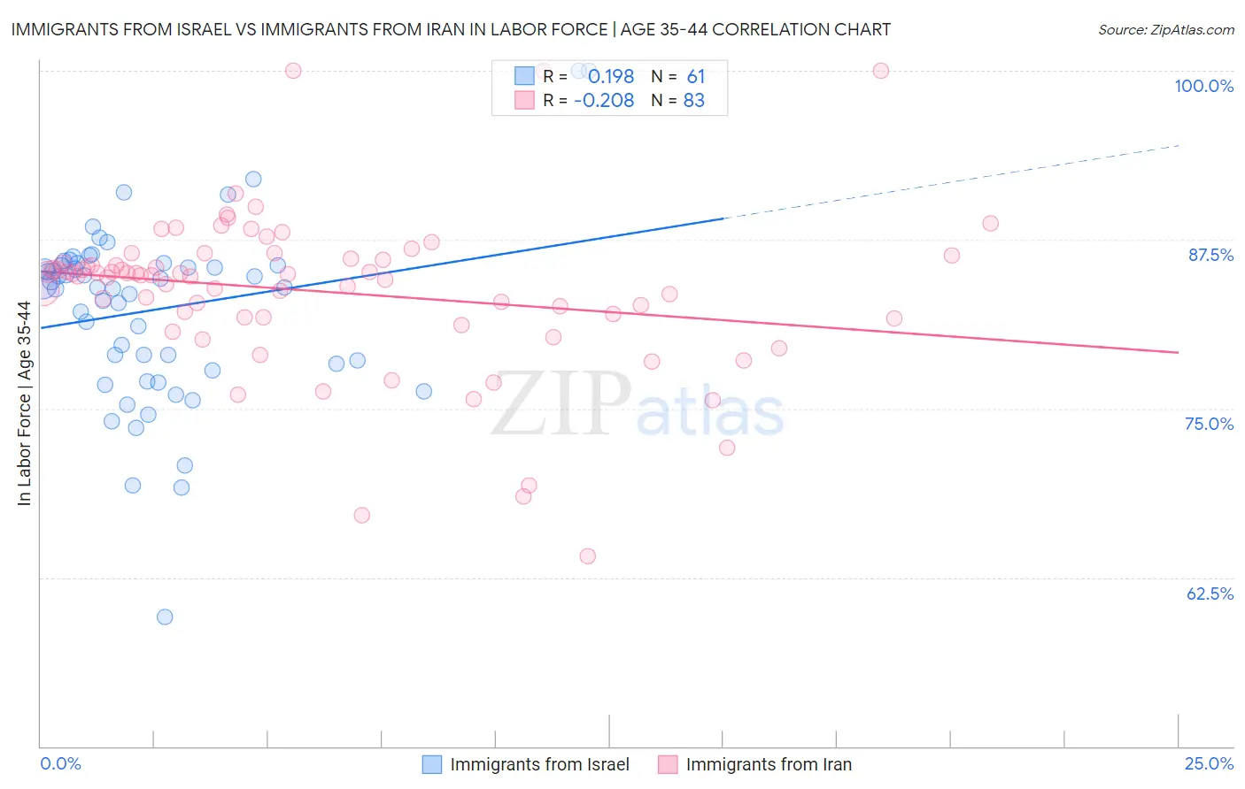 Immigrants from Israel vs Immigrants from Iran In Labor Force | Age 35-44