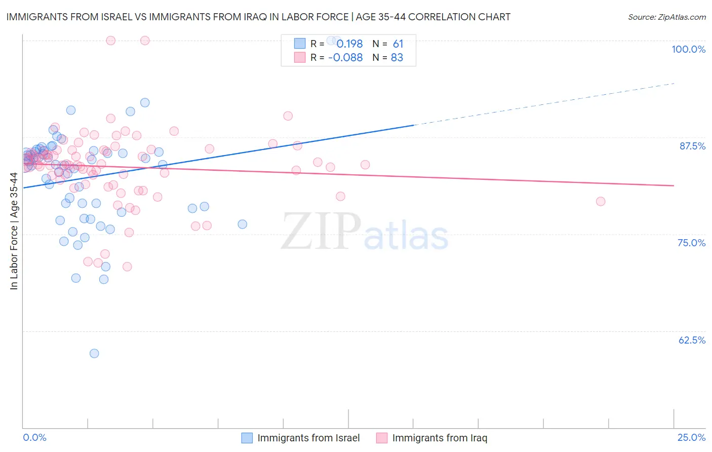 Immigrants from Israel vs Immigrants from Iraq In Labor Force | Age 35-44
