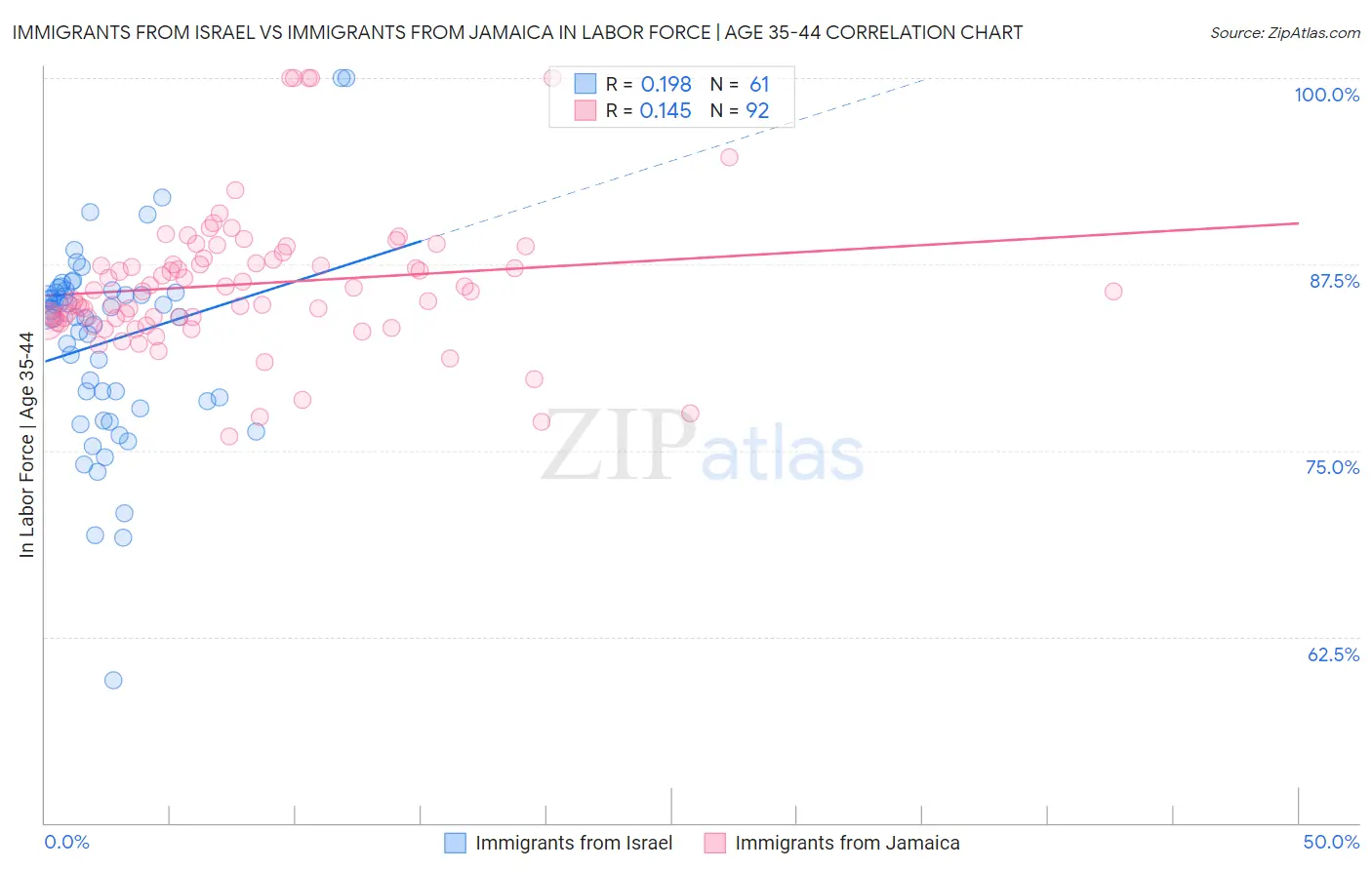 Immigrants from Israel vs Immigrants from Jamaica In Labor Force | Age 35-44