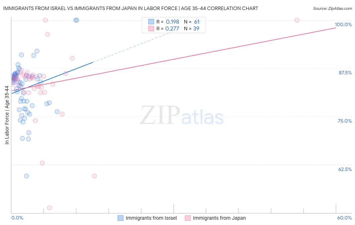 Immigrants from Israel vs Immigrants from Japan In Labor Force | Age 35-44