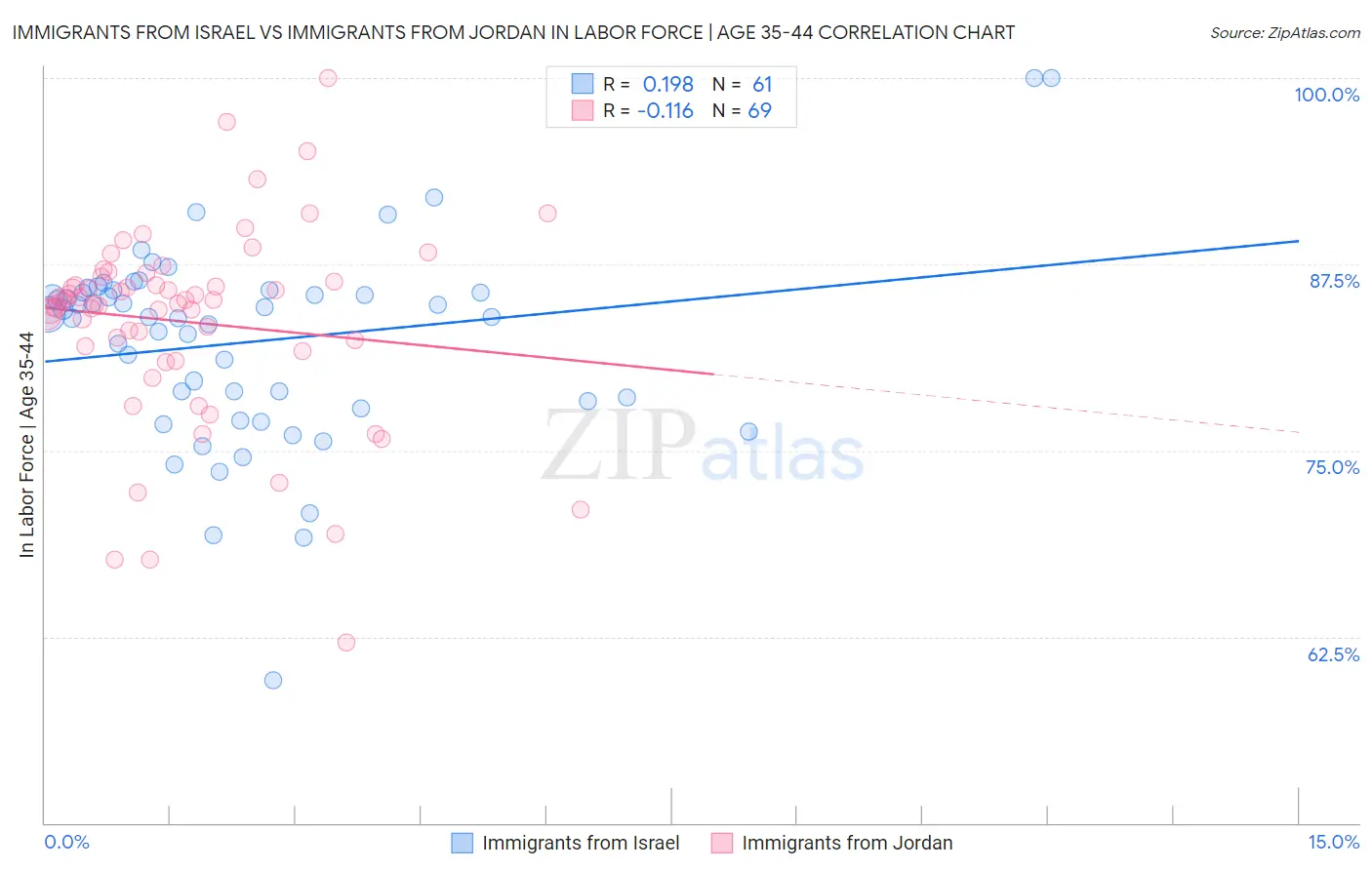 Immigrants from Israel vs Immigrants from Jordan In Labor Force | Age 35-44