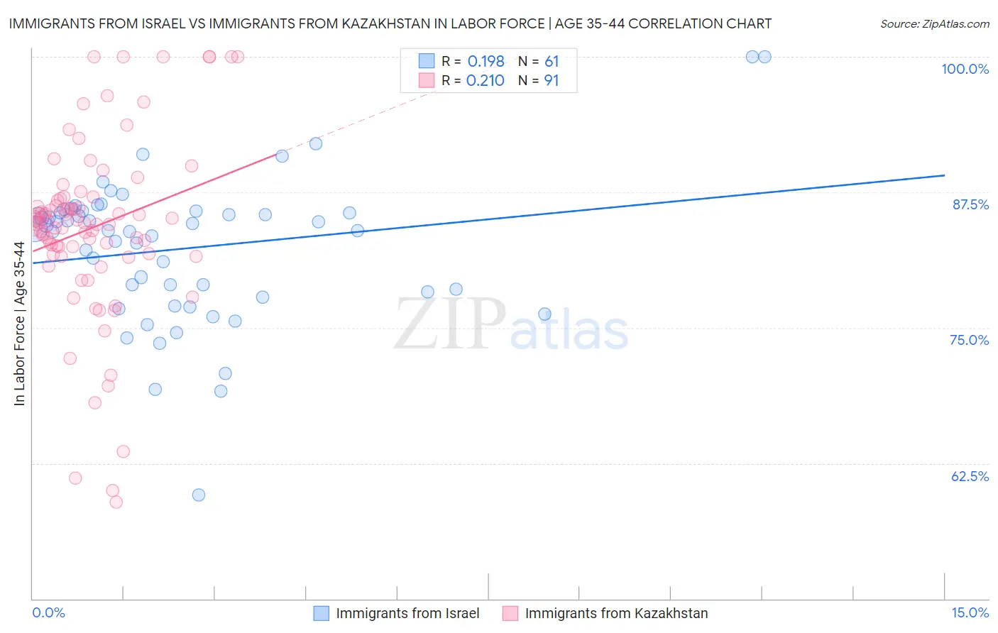 Immigrants from Israel vs Immigrants from Kazakhstan In Labor Force | Age 35-44