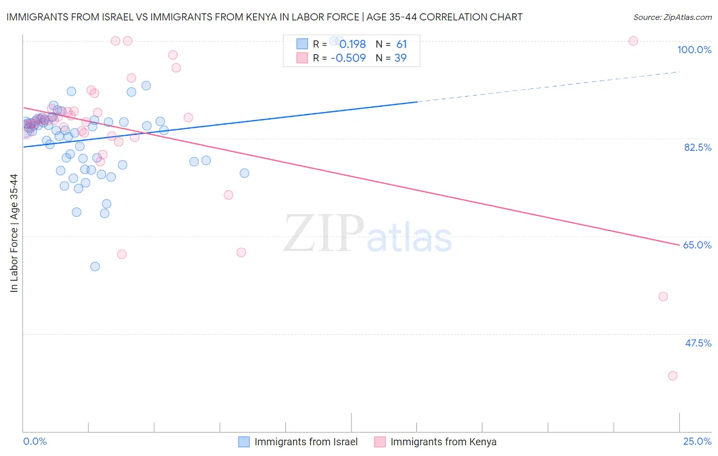 Immigrants from Israel vs Immigrants from Kenya In Labor Force | Age 35-44