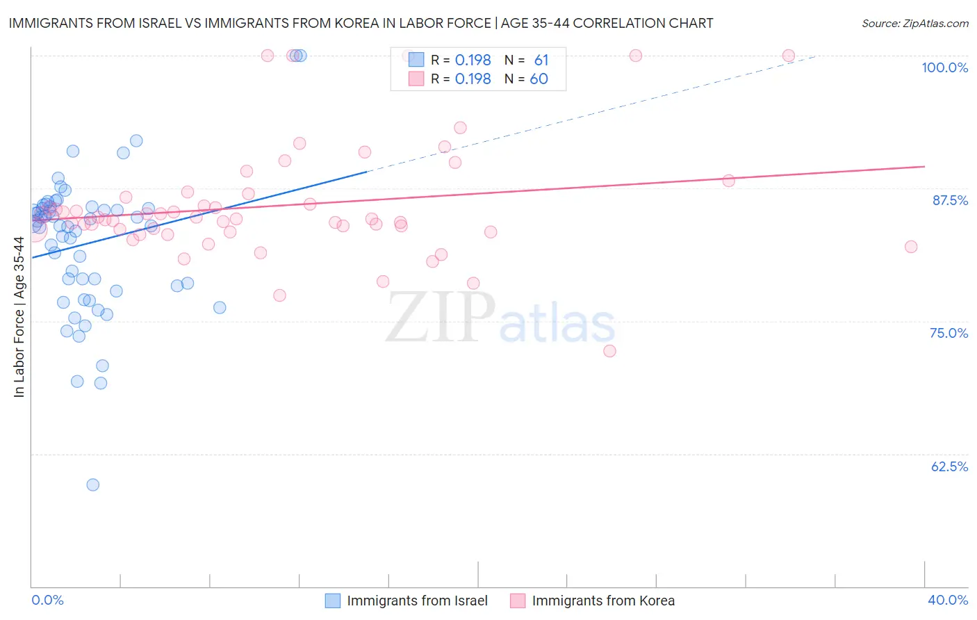 Immigrants from Israel vs Immigrants from Korea In Labor Force | Age 35-44