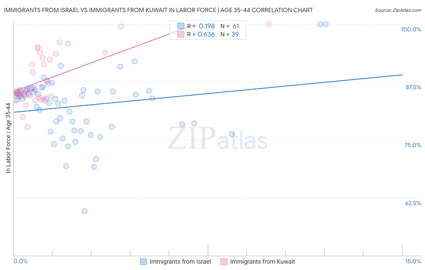 Immigrants from Israel vs Immigrants from Kuwait In Labor Force | Age 35-44