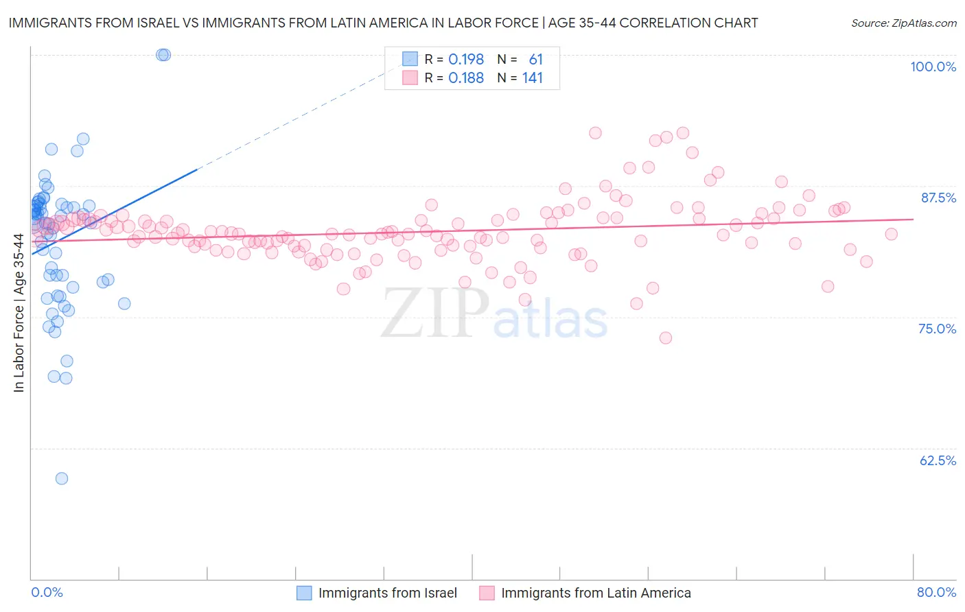 Immigrants from Israel vs Immigrants from Latin America In Labor Force | Age 35-44