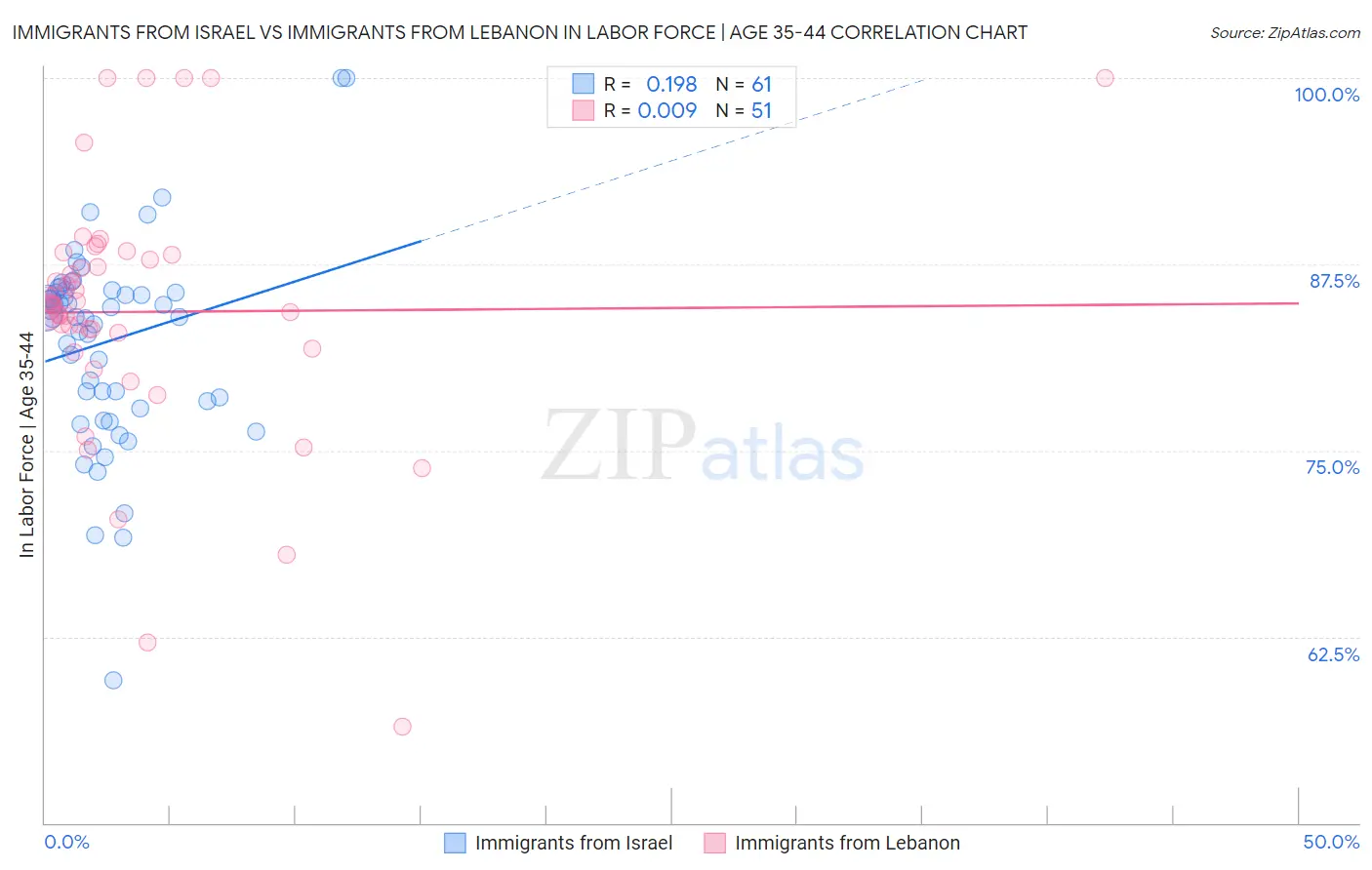 Immigrants from Israel vs Immigrants from Lebanon In Labor Force | Age 35-44