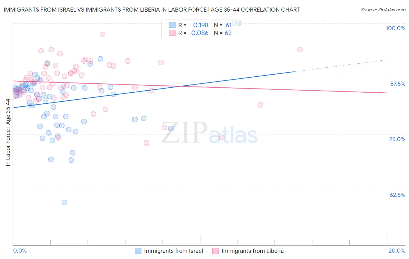Immigrants from Israel vs Immigrants from Liberia In Labor Force | Age 35-44