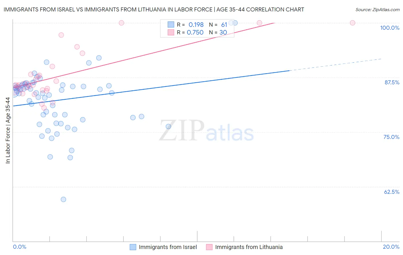Immigrants from Israel vs Immigrants from Lithuania In Labor Force | Age 35-44