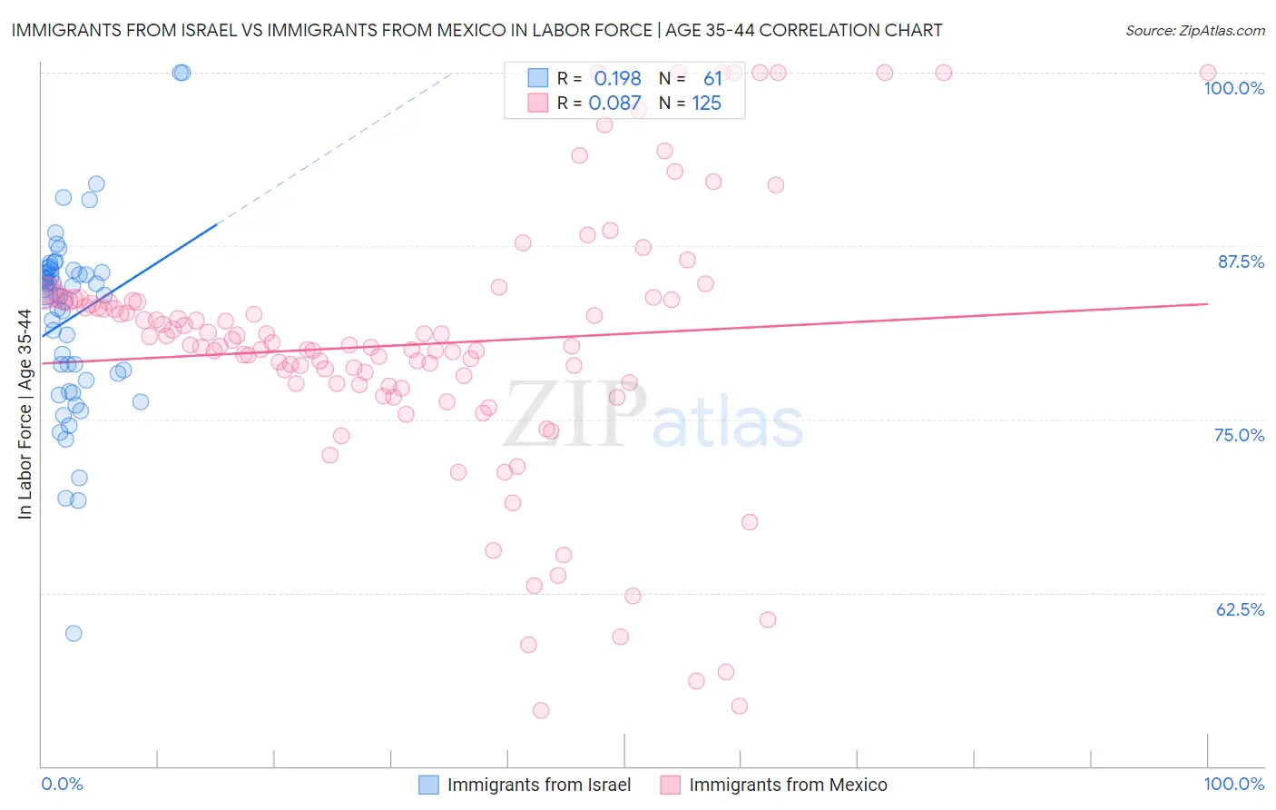 Immigrants from Israel vs Immigrants from Mexico In Labor Force | Age 35-44