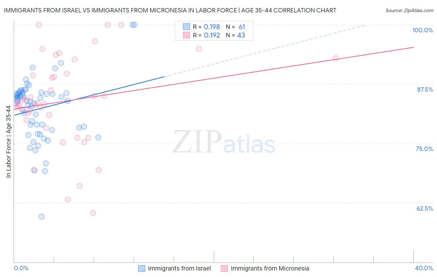 Immigrants from Israel vs Immigrants from Micronesia In Labor Force | Age 35-44