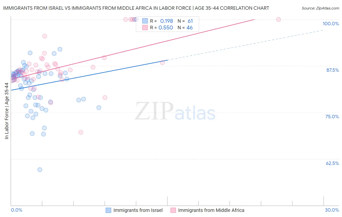 Immigrants from Israel vs Immigrants from Middle Africa In Labor Force | Age 35-44