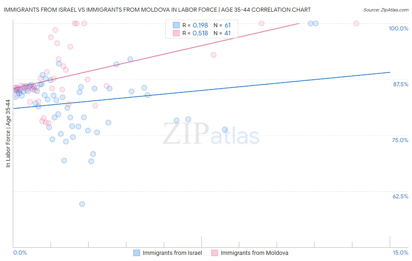 Immigrants from Israel vs Immigrants from Moldova In Labor Force | Age 35-44