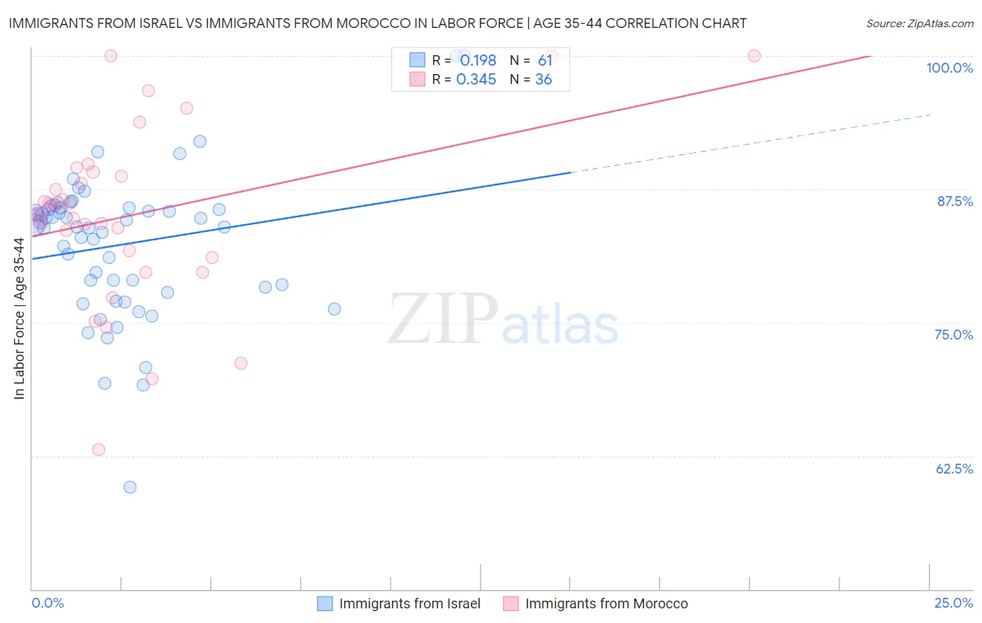 Immigrants from Israel vs Immigrants from Morocco In Labor Force | Age 35-44
