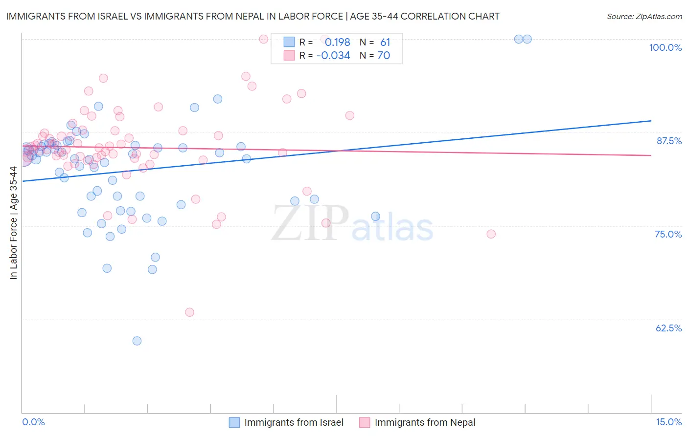 Immigrants from Israel vs Immigrants from Nepal In Labor Force | Age 35-44