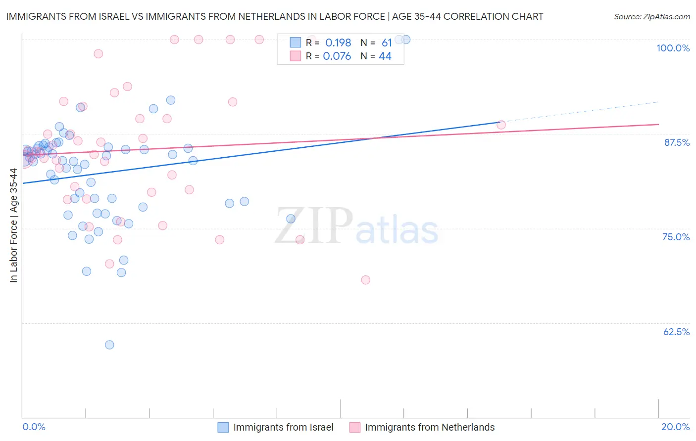 Immigrants from Israel vs Immigrants from Netherlands In Labor Force | Age 35-44