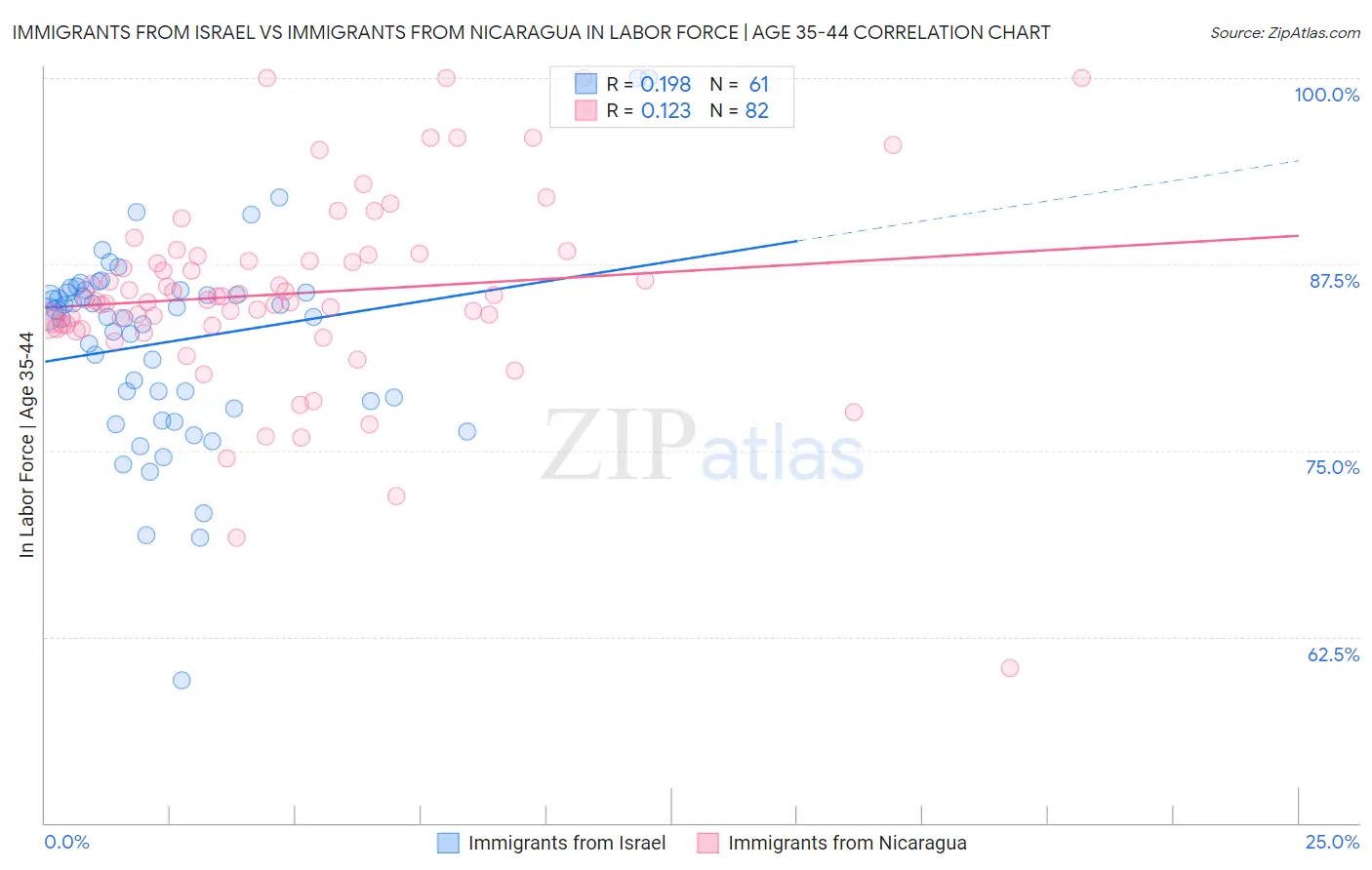 Immigrants from Israel vs Immigrants from Nicaragua In Labor Force | Age 35-44