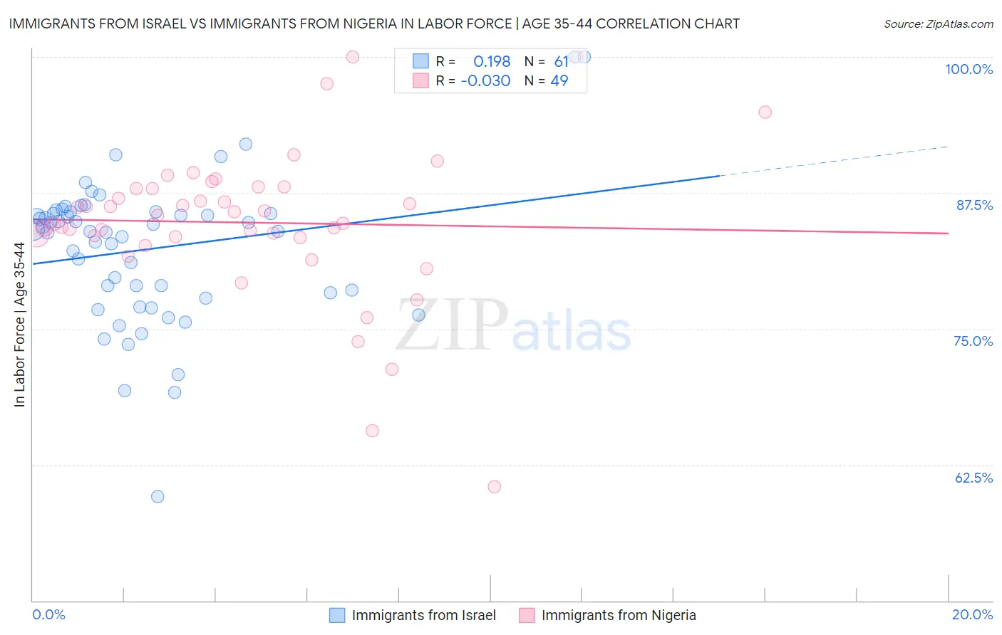 Immigrants from Israel vs Immigrants from Nigeria In Labor Force | Age 35-44