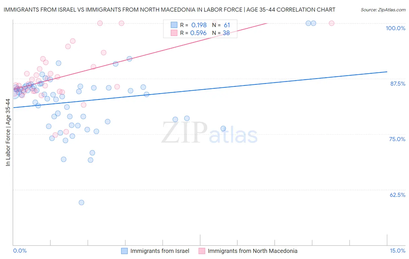 Immigrants from Israel vs Immigrants from North Macedonia In Labor Force | Age 35-44