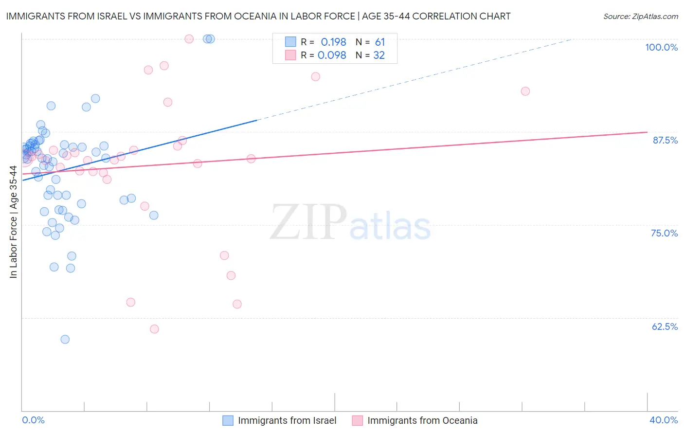 Immigrants from Israel vs Immigrants from Oceania In Labor Force | Age 35-44