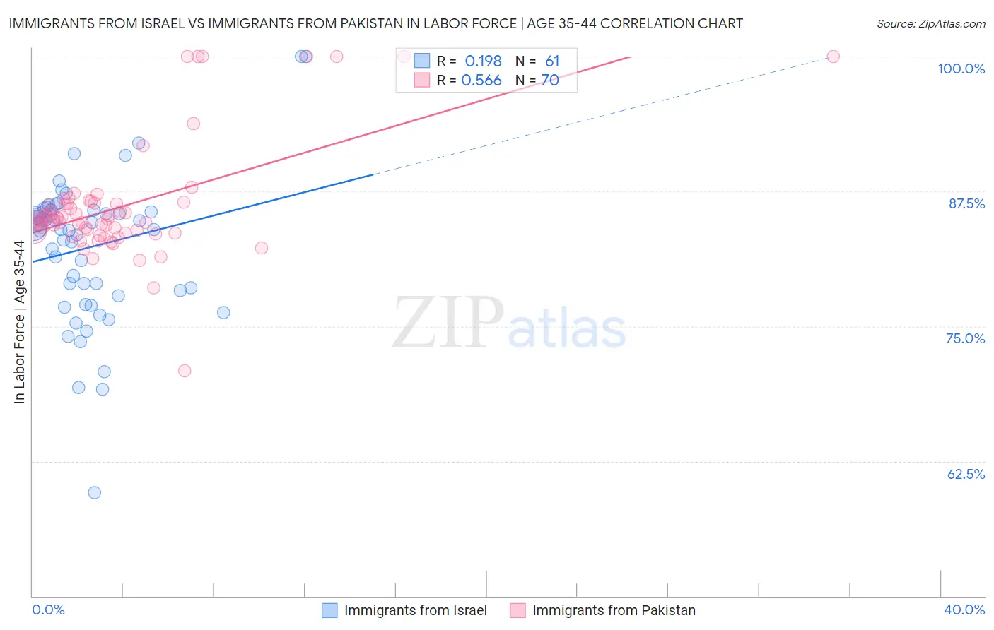 Immigrants from Israel vs Immigrants from Pakistan In Labor Force | Age 35-44