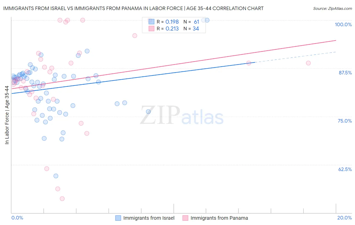 Immigrants from Israel vs Immigrants from Panama In Labor Force | Age 35-44