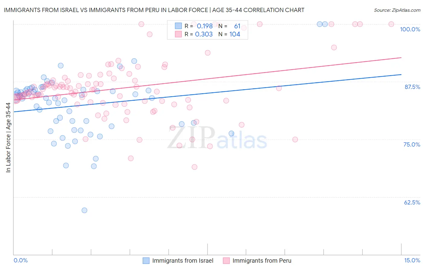 Immigrants from Israel vs Immigrants from Peru In Labor Force | Age 35-44