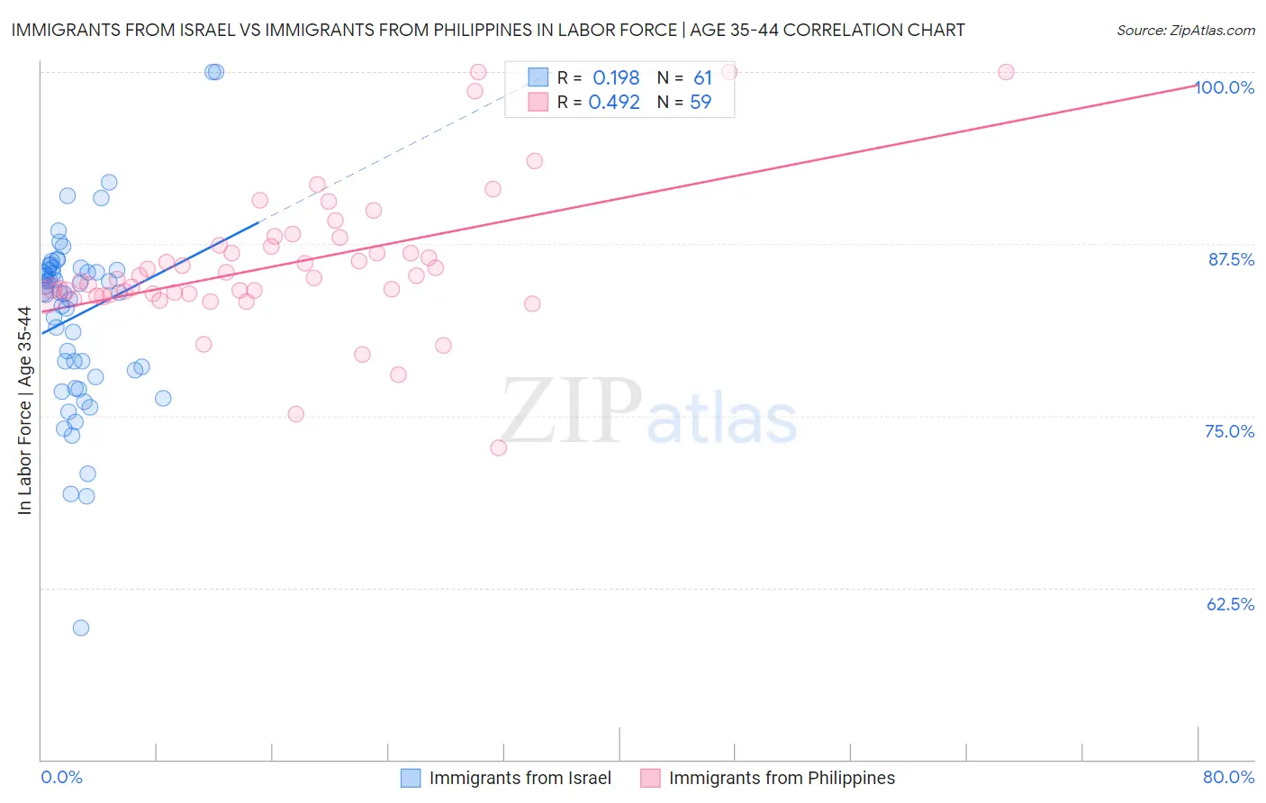 Immigrants from Israel vs Immigrants from Philippines In Labor Force | Age 35-44