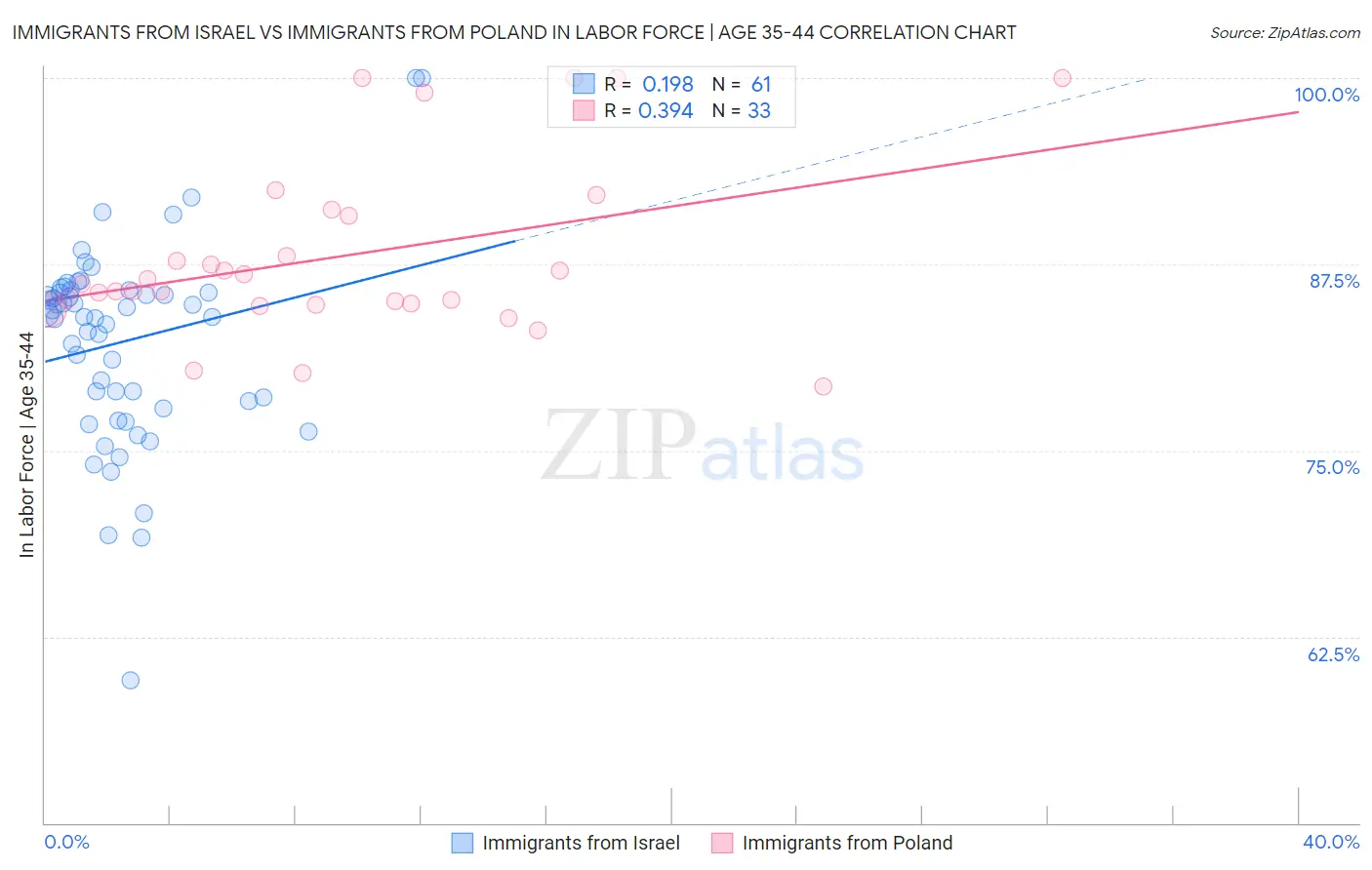 Immigrants from Israel vs Immigrants from Poland In Labor Force | Age 35-44