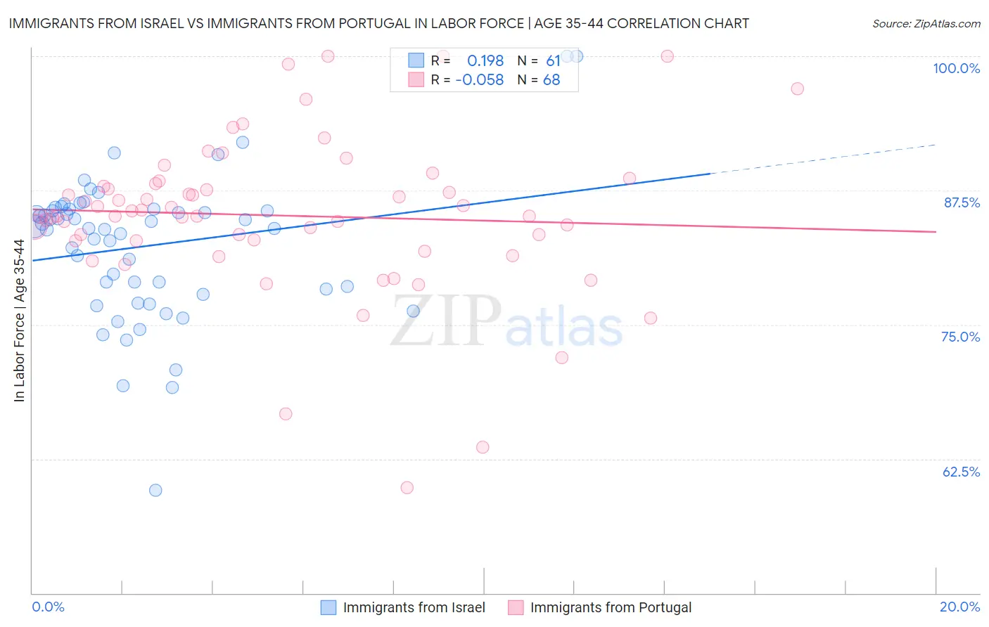 Immigrants from Israel vs Immigrants from Portugal In Labor Force | Age 35-44