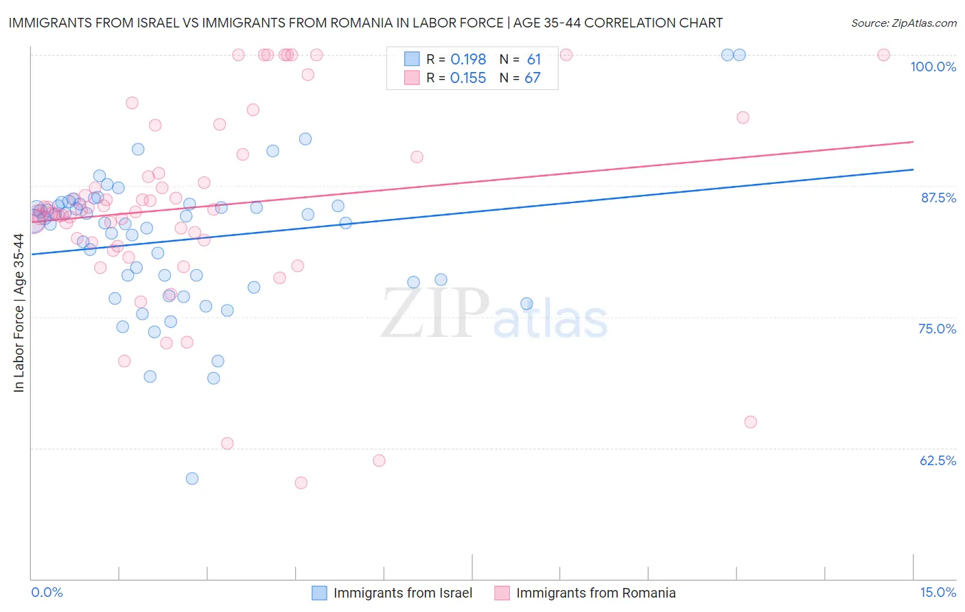 Immigrants from Israel vs Immigrants from Romania In Labor Force | Age 35-44