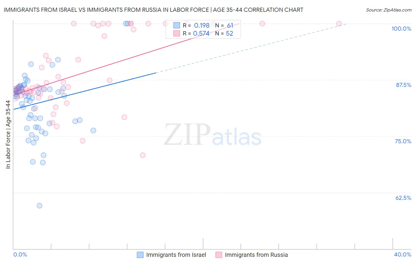 Immigrants from Israel vs Immigrants from Russia In Labor Force | Age 35-44