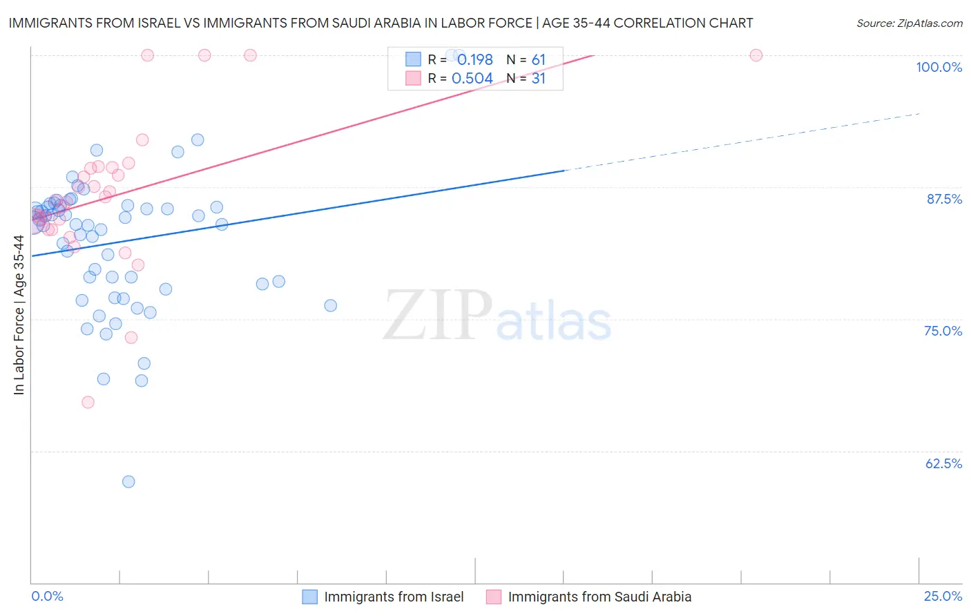 Immigrants from Israel vs Immigrants from Saudi Arabia In Labor Force | Age 35-44